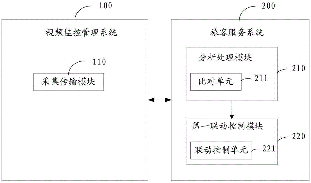 Station behavior analysis method and system