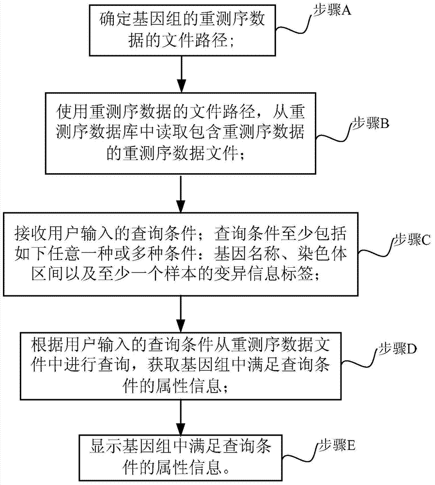 Processing method and processing device for resequencing data