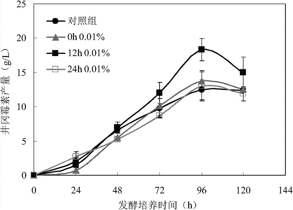 Fermentation production method of validamycin A