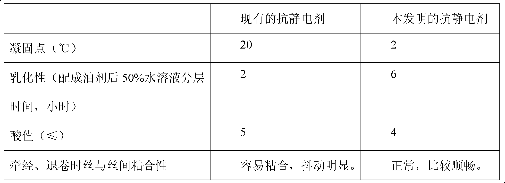 Antistatic agent for polyester elasticizing oiling agent and manufacturing method thereof