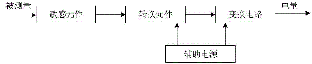 Sensor control method and apparatus