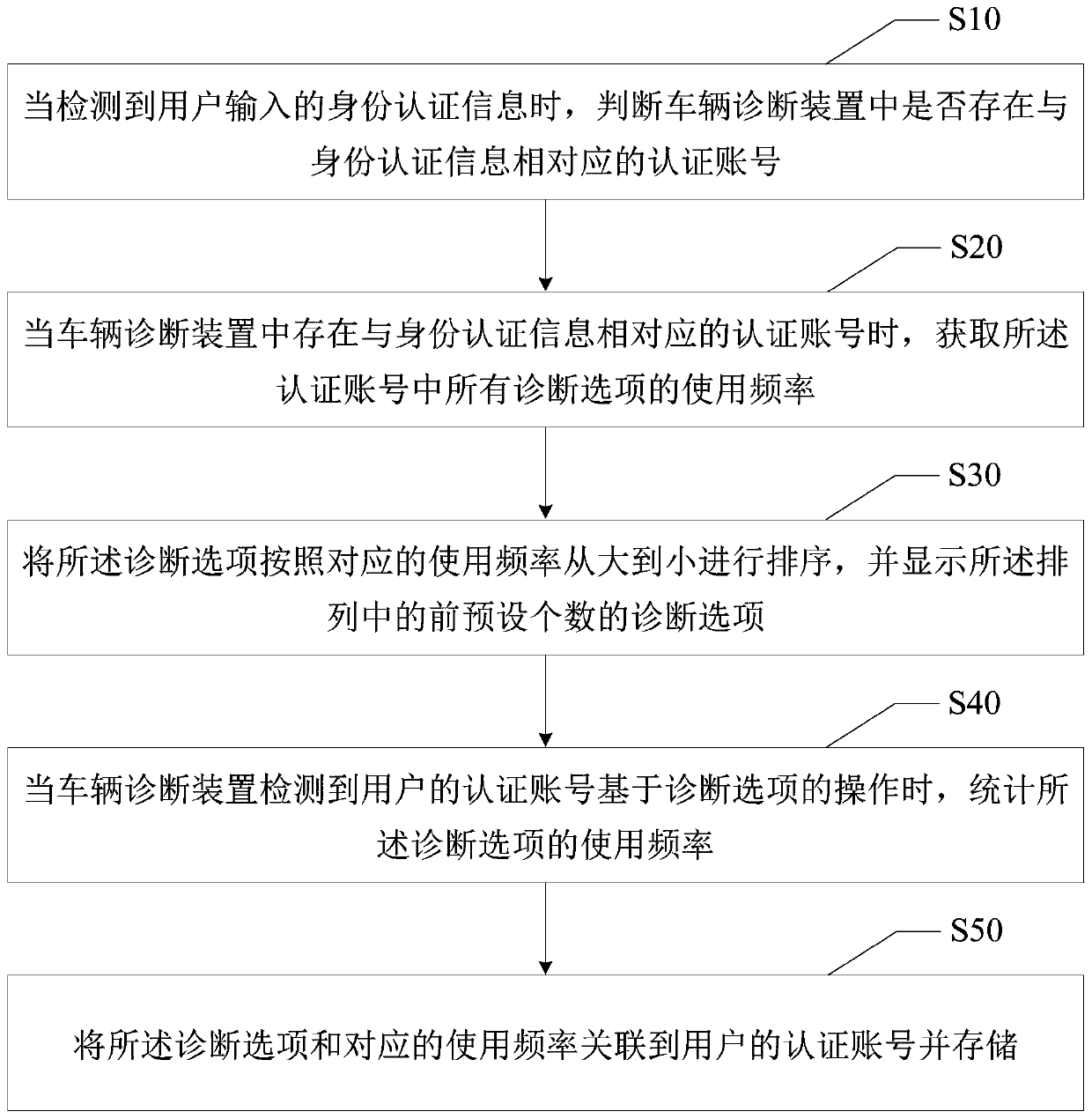 Vehicle diagnosis option display method and vehicle diagnosis device