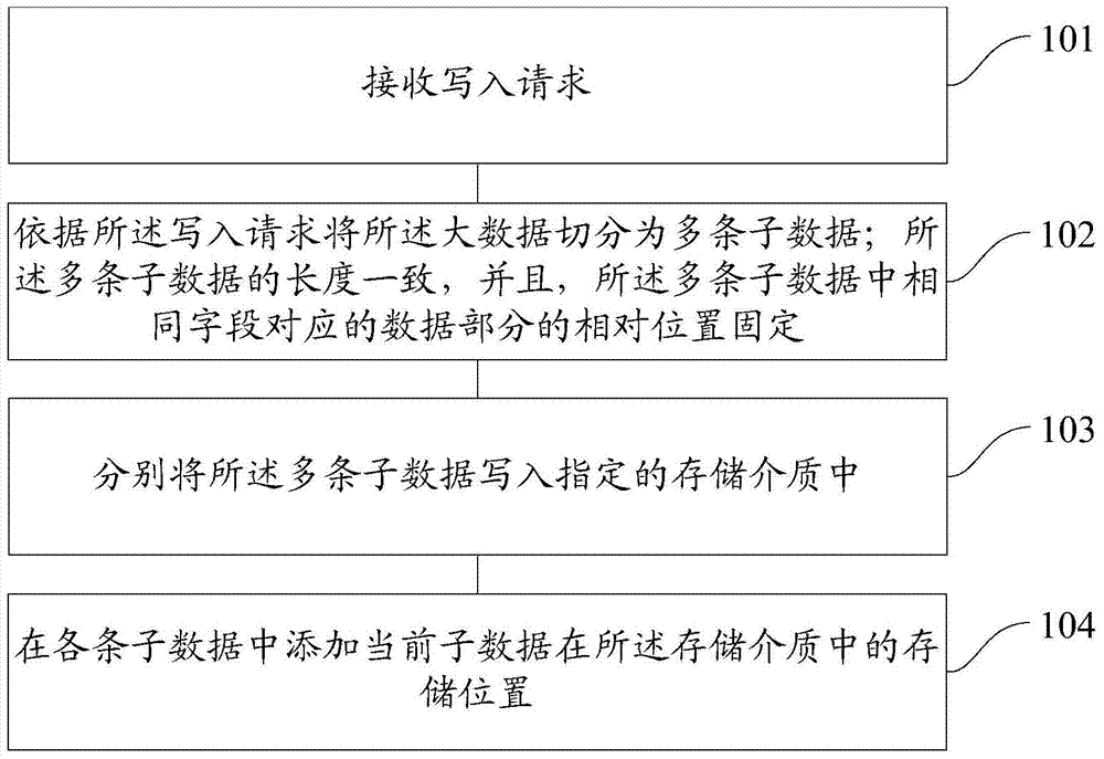Big data writing method and device, reading method and device, and processing system