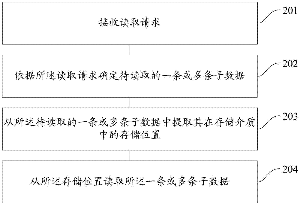 Big data writing method and device, reading method and device, and processing system