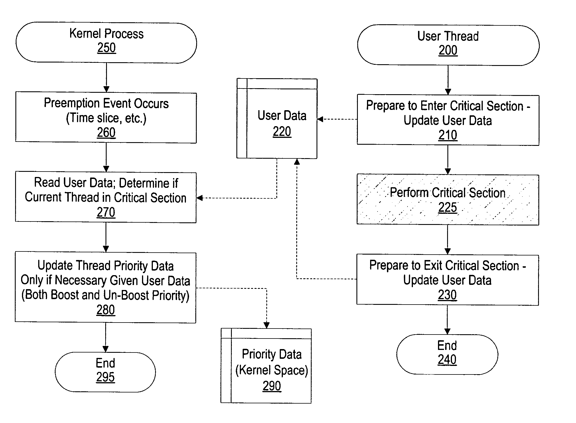 System and method for delayed priority boost