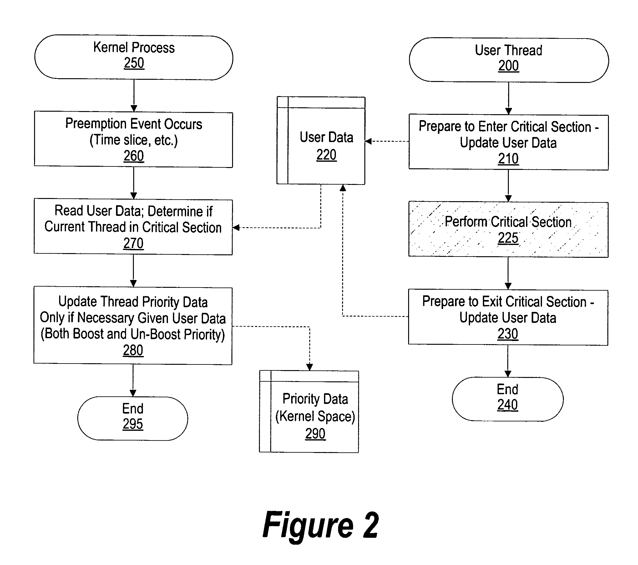System and method for delayed priority boost