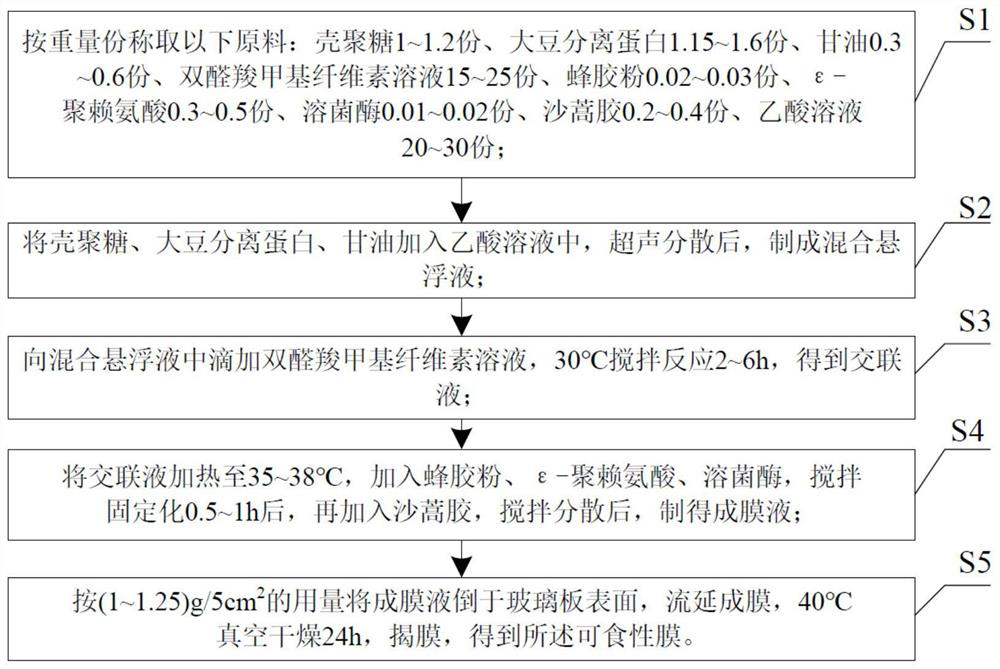 Treatment method for edible film for meat preservation