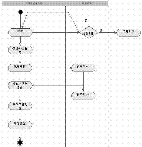 Emergency response dispatching method and system based on three-level command mode of enterprise