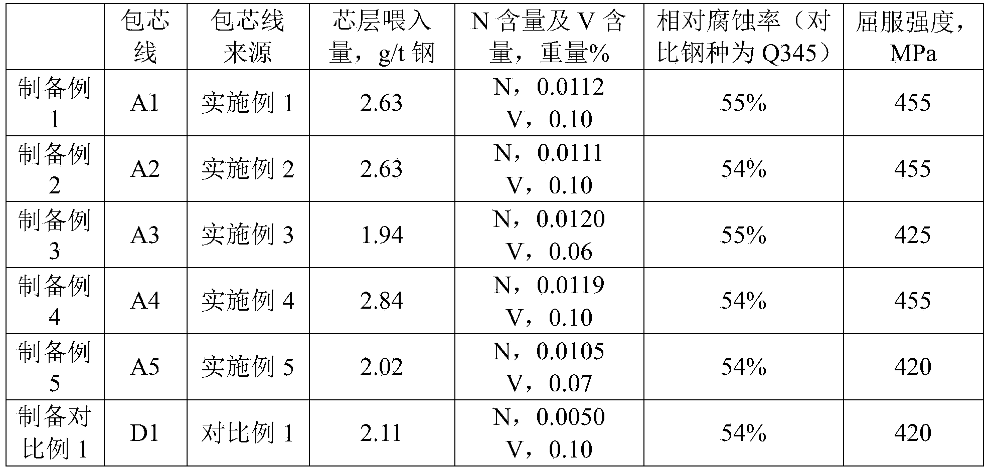 Microalloyed weathering steel, cored wire containing iron alloys and iron-calcium alloy, application of cored wire, molten steel and preparation method of molten steel