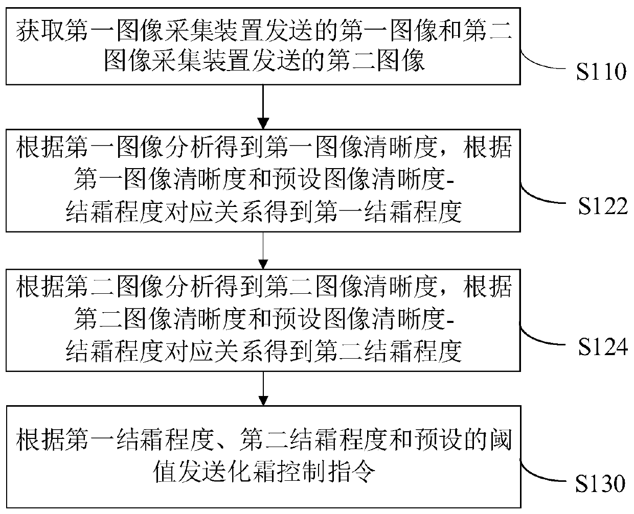 Defrost control method, device, system and air conditioner for temperature regulating equipment