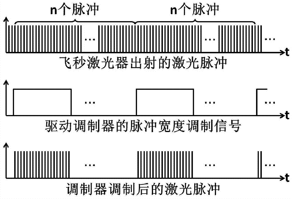 Femtosecond laser scanning power control device and method, femtosecond laser processing system