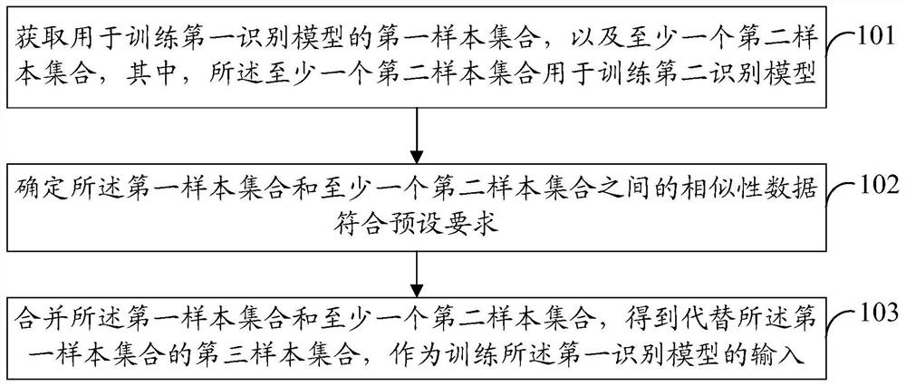 Data processing method, risk identification method, computer equipment and storage medium