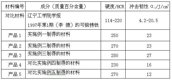 Abrasion resistant malleable cast iron material and preparation method thereof