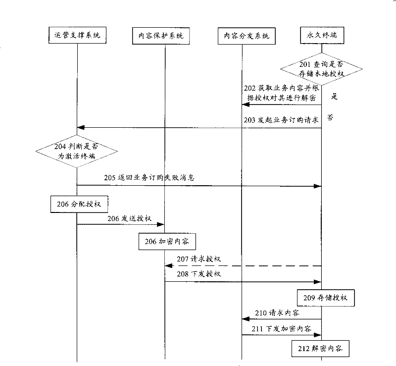 Method and system for sharing ordered business contents