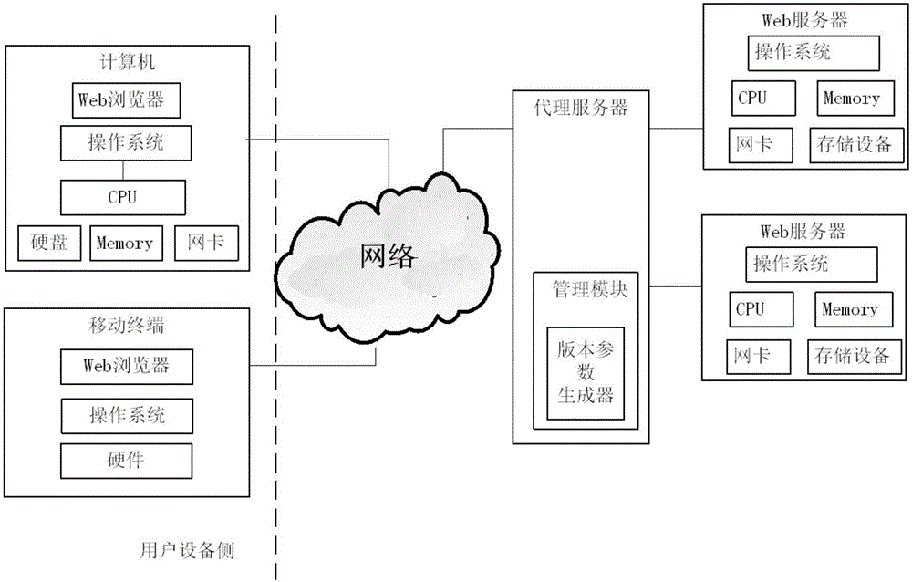 Web website access method and device and Wed website system