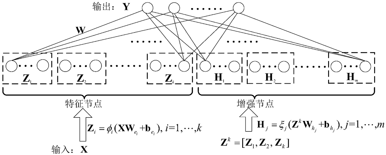 Width learning method based on a minimum P norm