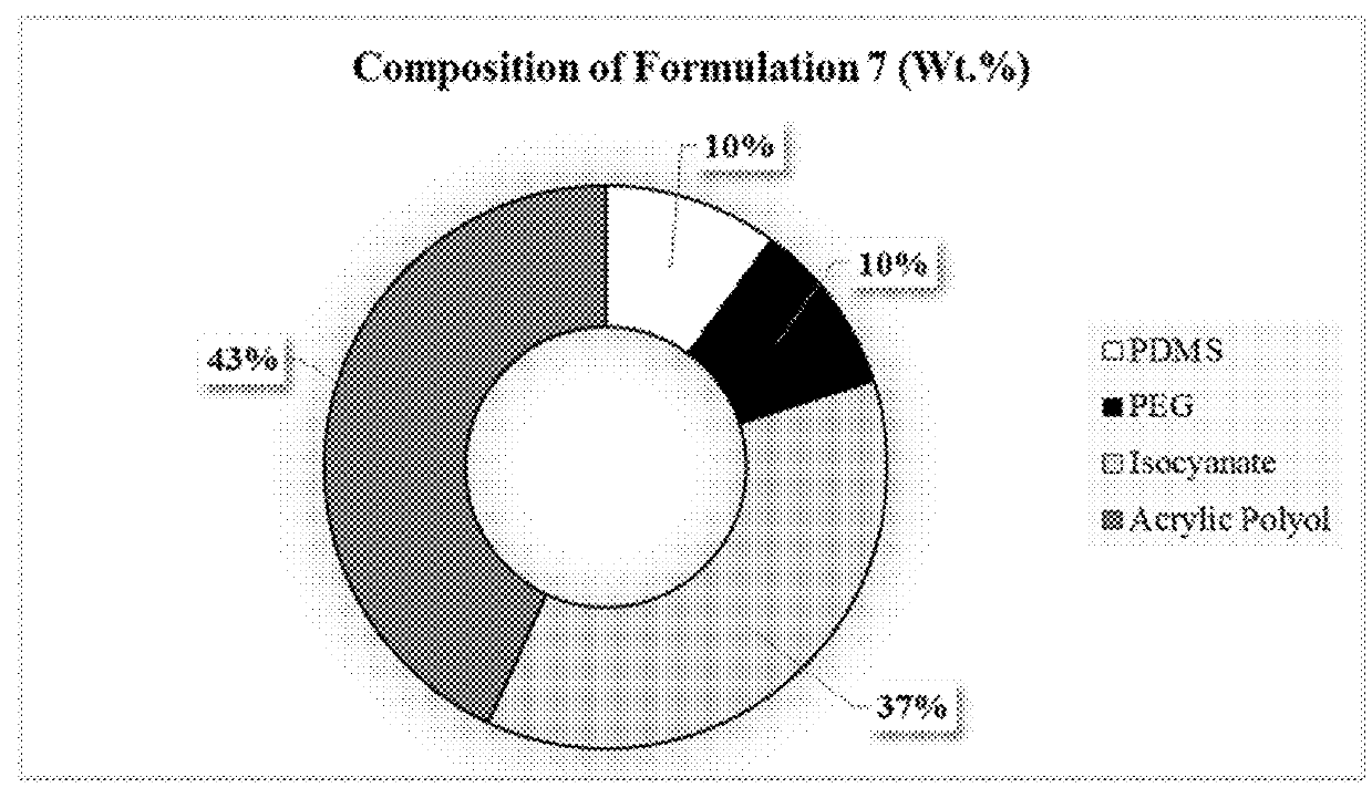 Amphiphilic siloxane-polyurethane fouling-release coatings and uses thereof