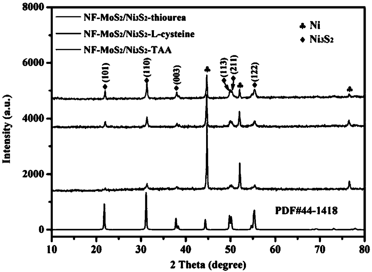 MoS2/Ni3S2 electrode material as well as preparation method and application thereof