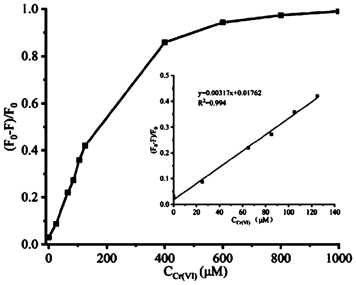 S,Se-CQDs and method for efficiently detecting Cr(VI) pollutants by using S,Se-CQDs