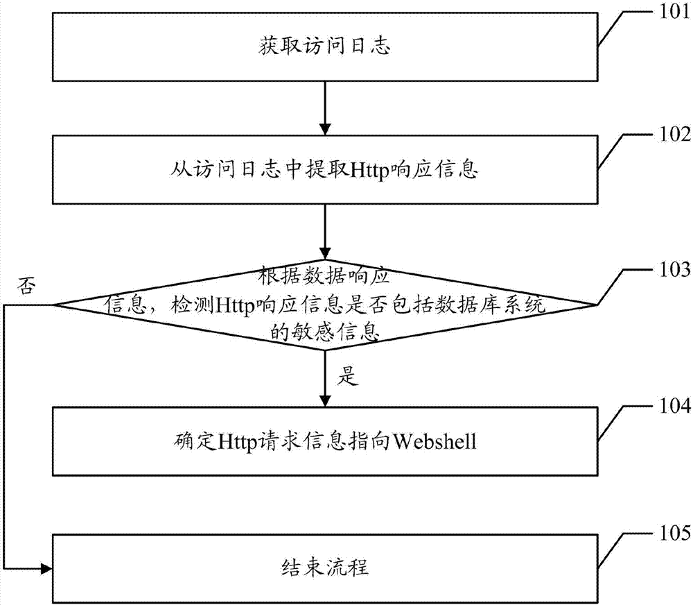 Webshell detection method and device, computer device, readable storage medium