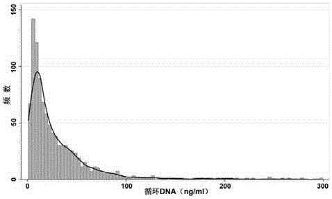 Body fluid circulation DNA quantitative determination method and kit