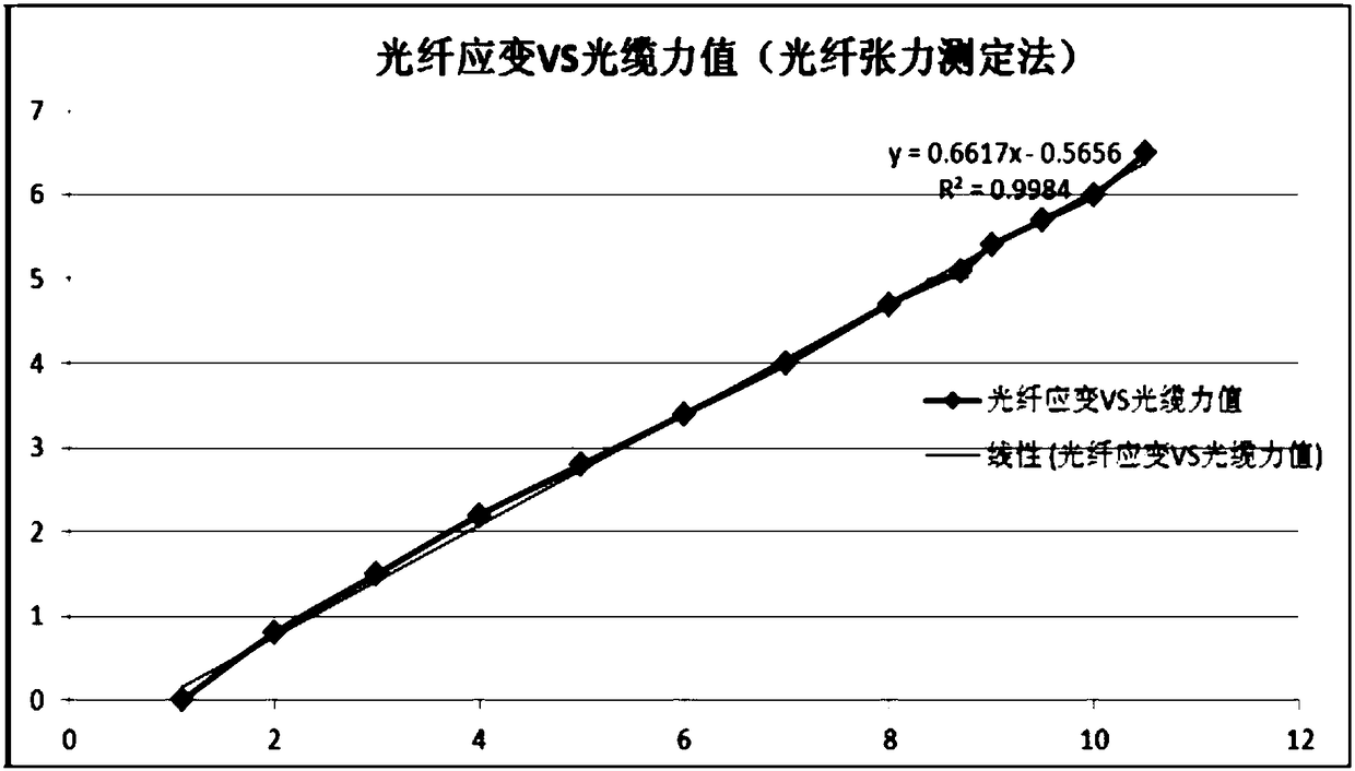 A method for testing optical fiber stress and strain