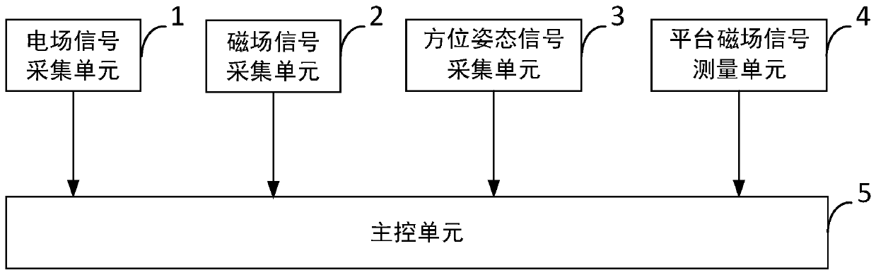 Marine electromagnetic field signal acquisition system, device and marine environment observation system