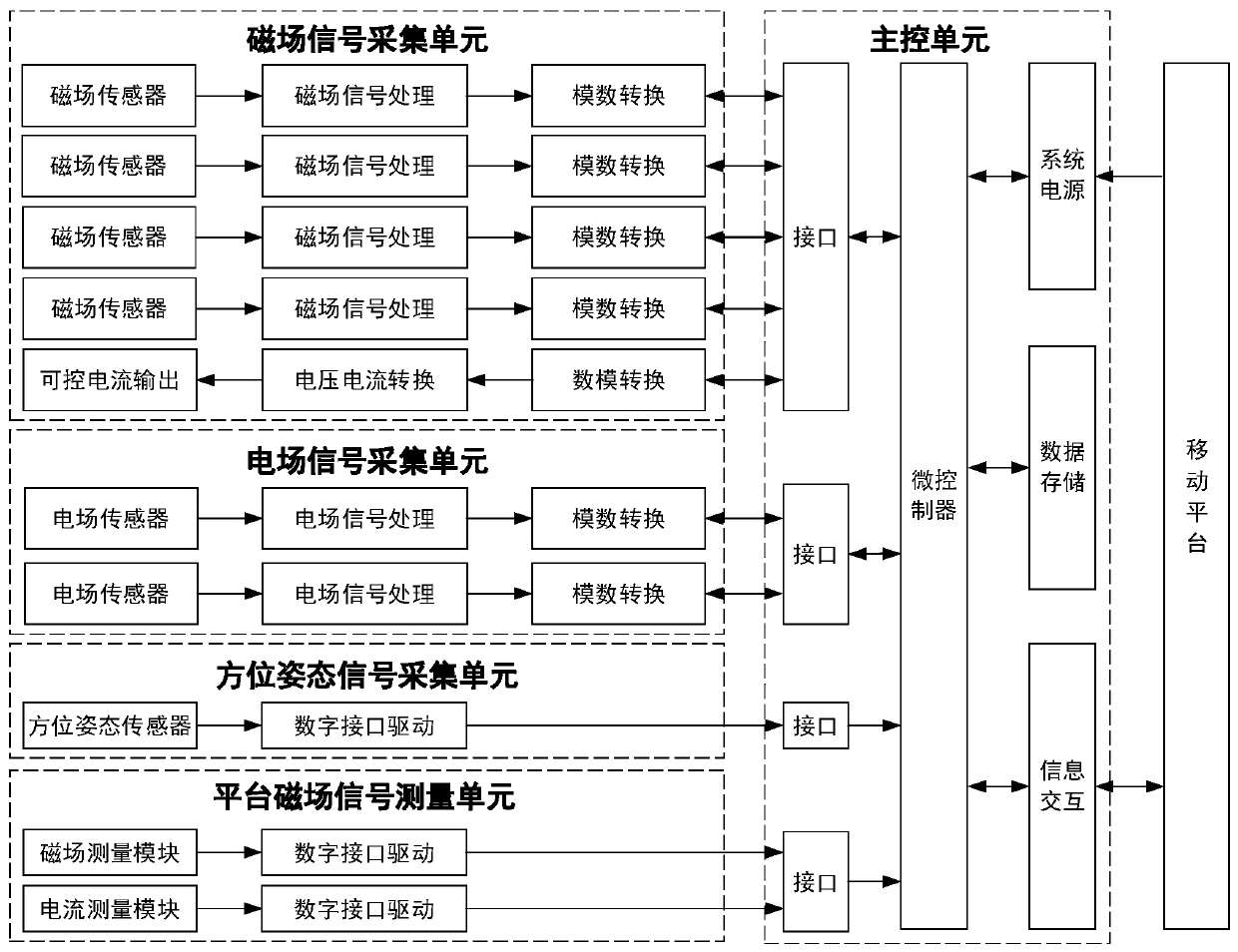 Marine electromagnetic field signal acquisition system, device and marine environment observation system