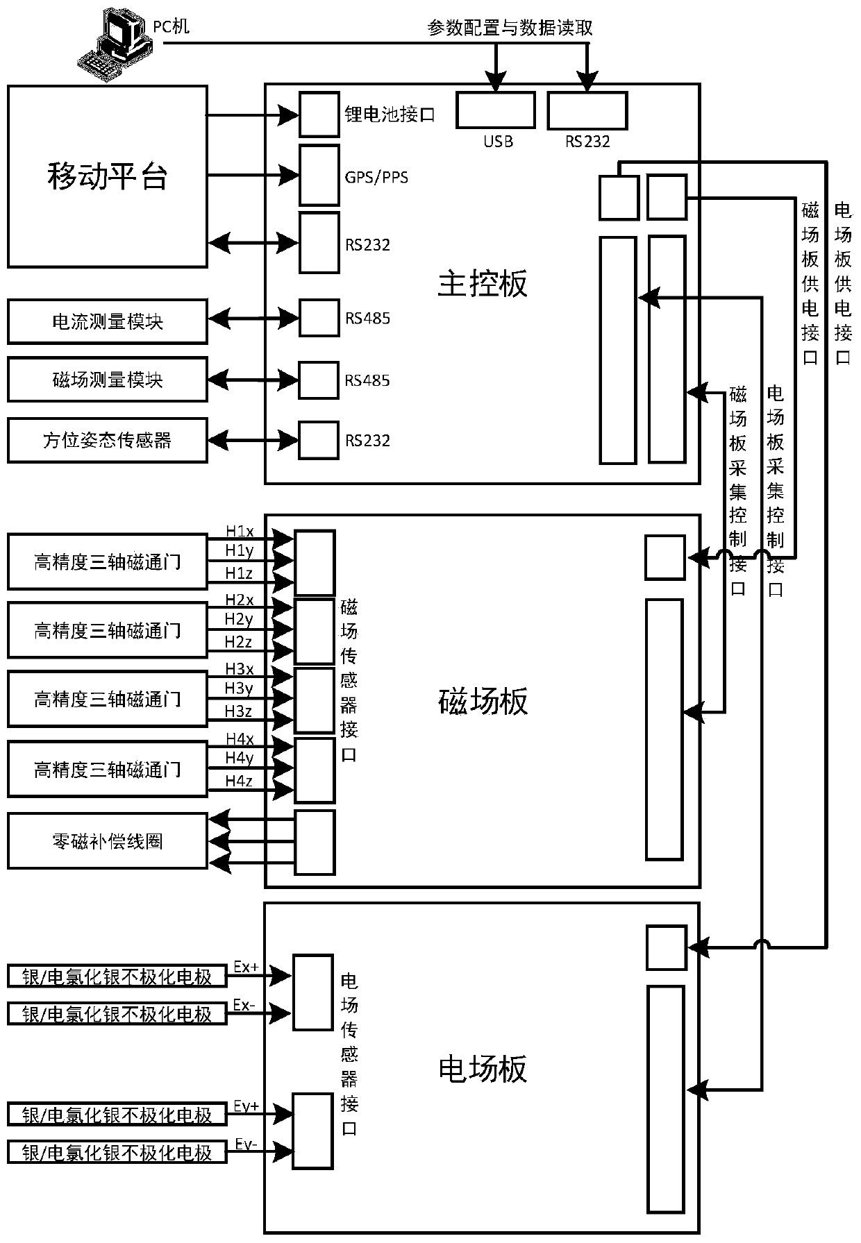 Marine electromagnetic field signal acquisition system, device and marine environment observation system