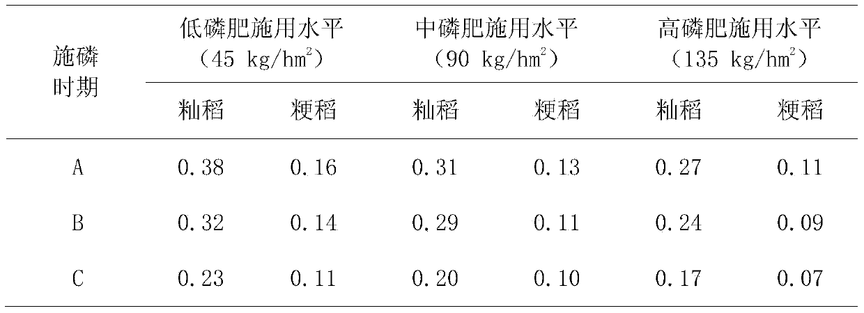 Rice field phosphate fertilizer application method capable of reducing cadmium content in rice grains