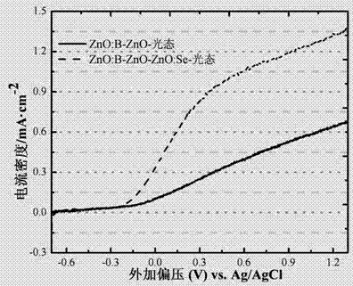 A kind of ZNO photoanode containing selenium and its preparation method and application