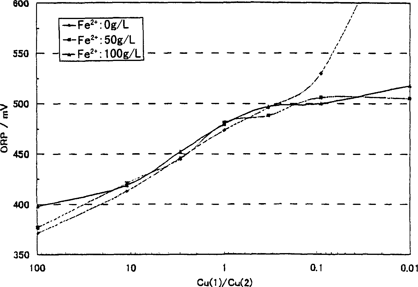 Refined method for copper materials containing copper sulphide minerals