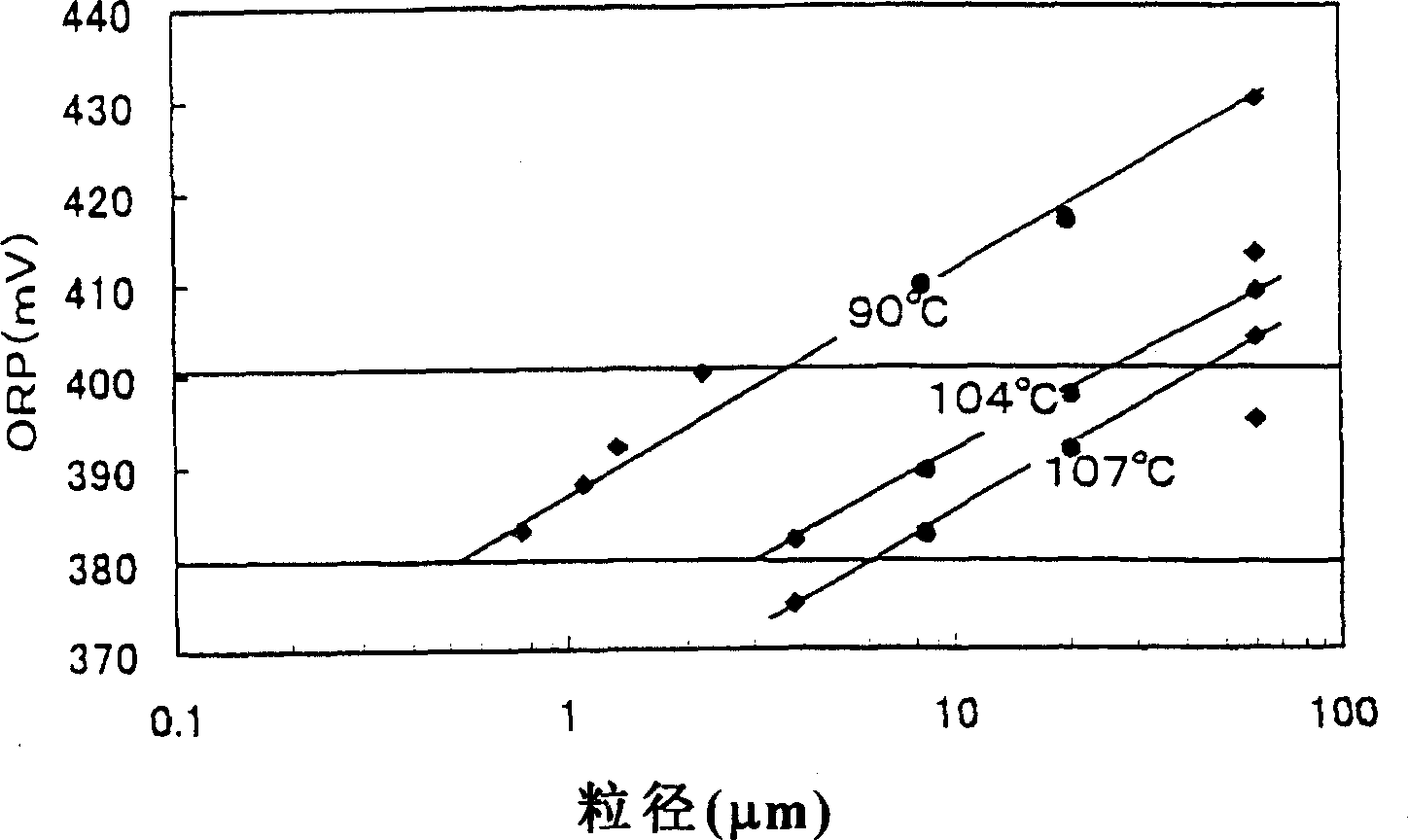 Refined method for copper materials containing copper sulphide minerals