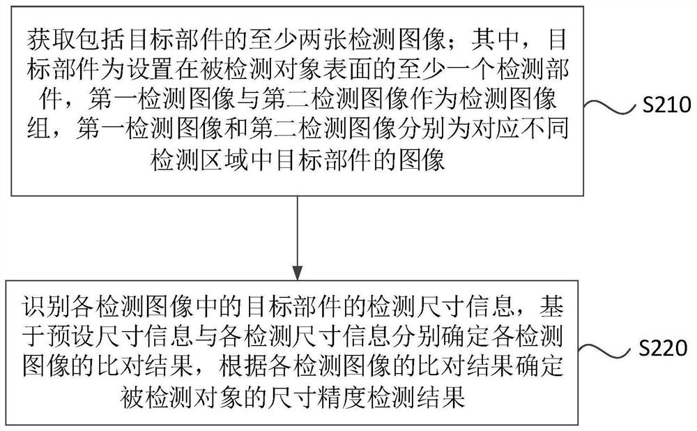 Dimension precision detection method and device, electronic equipment and storage medium