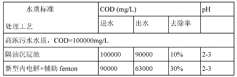 Combination type treatment method for pharmaceutical waste water