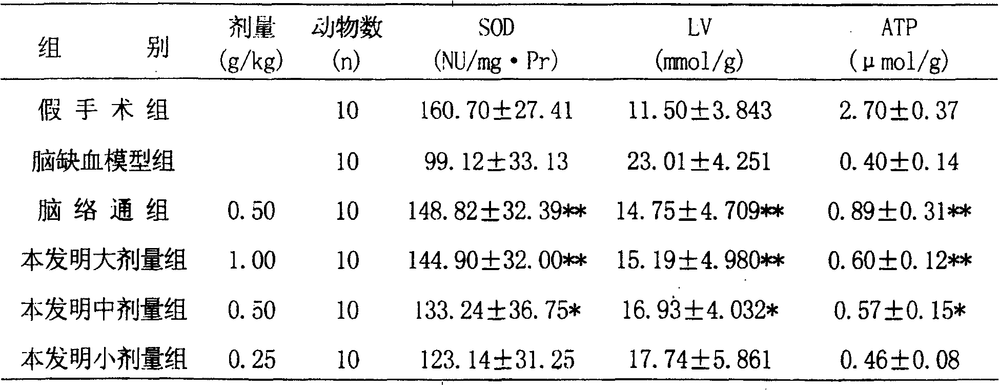 Oral medicine for treating cerebral blood-supply deficiency giddiness and cava infarction and hyperthrombinemia