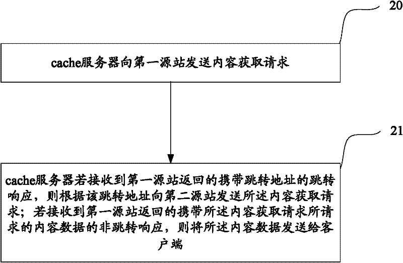 Method and device for processing jump response in content delivery network