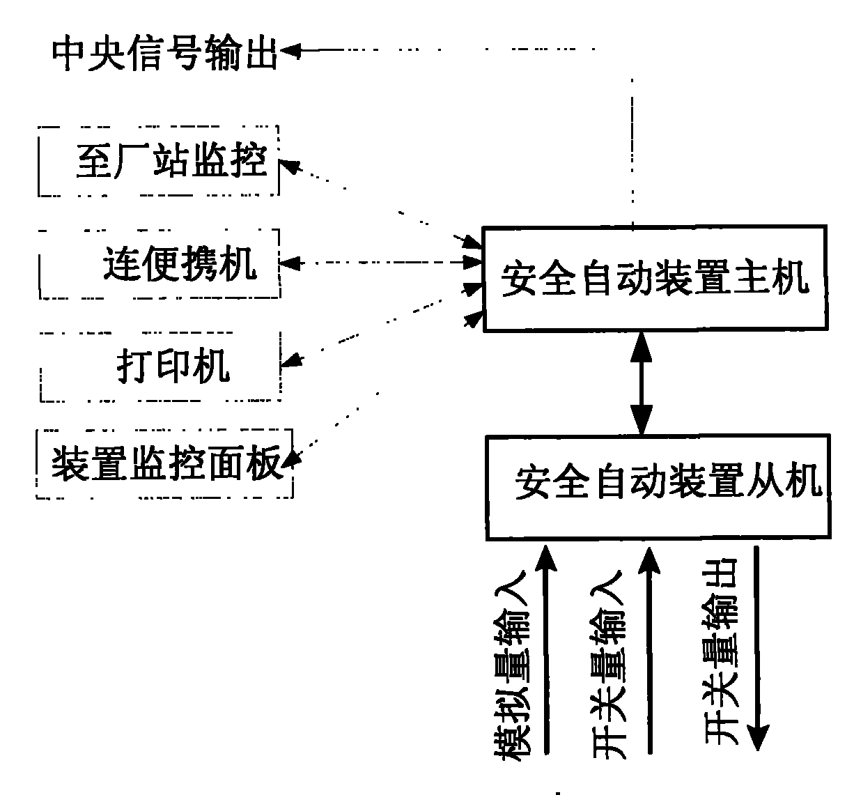 Safe automatic control method suitable for transforming plant main transformer tripping