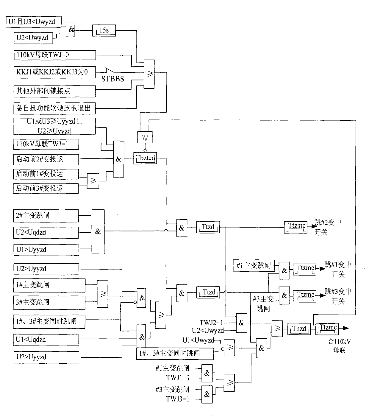 Safe automatic control method suitable for transforming plant main transformer tripping