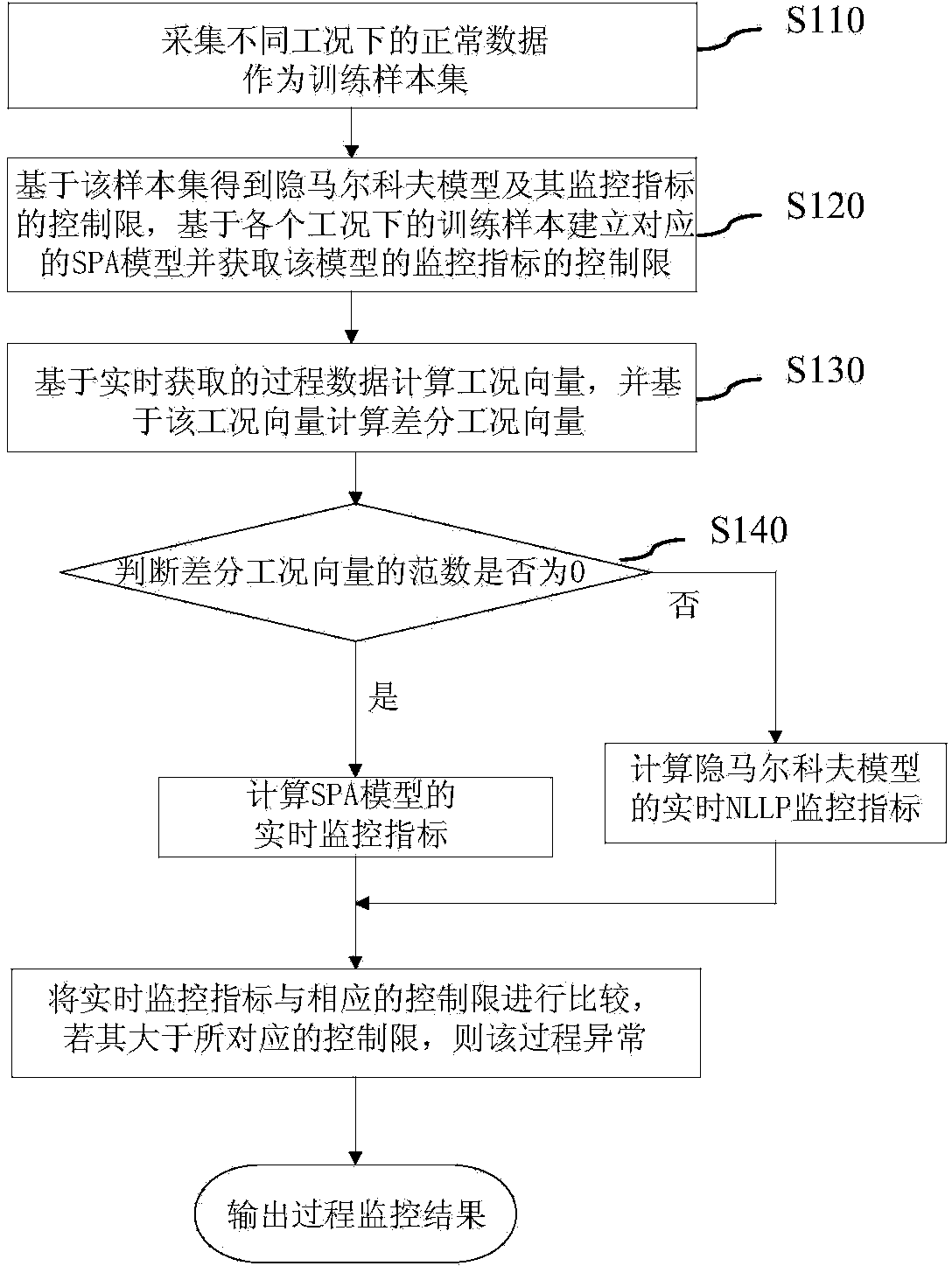 Monitoring index switching based multi-operating-mode process monitoring method and system