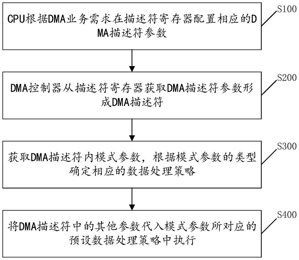 Multifunctional DMA transmission method and device and storage medium