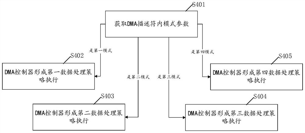 Multifunctional DMA transmission method and device and storage medium