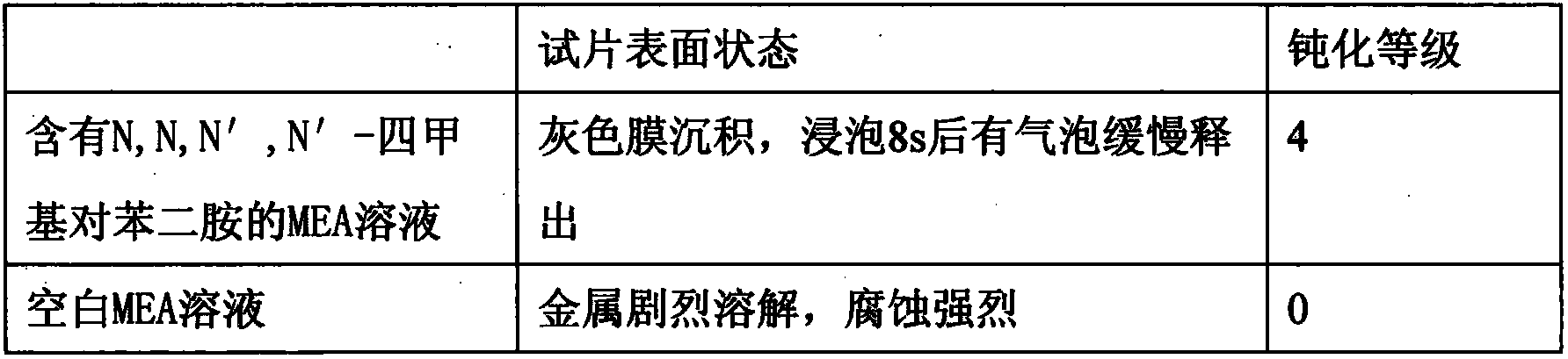 Anti-oxidation additive of organic amine carbon dioxide absorbent and use method thereof