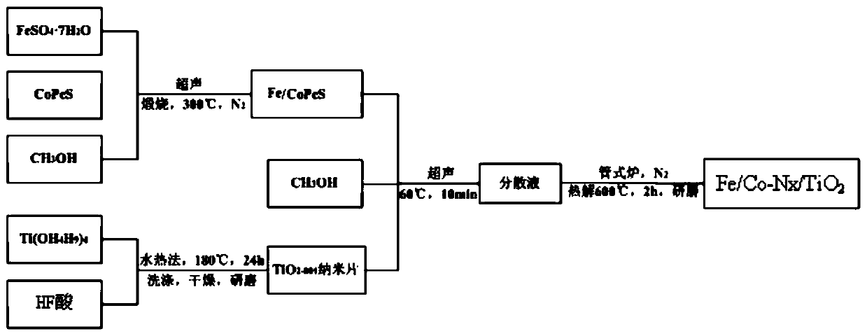 A fe/co-nx/tio  <sub>2</sub> Photocatalyst and its preparation method and application