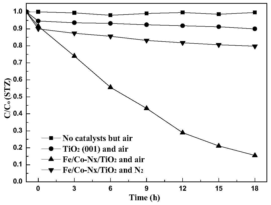 A fe/co-nx/tio  <sub>2</sub> Photocatalyst and its preparation method and application