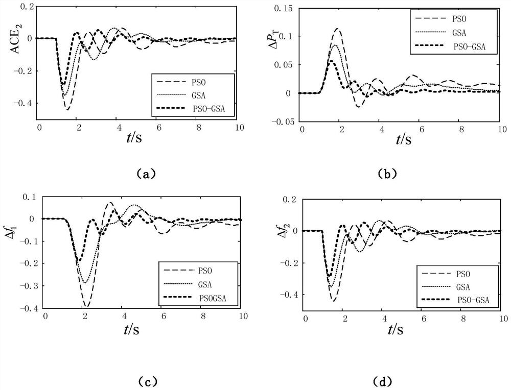 A kind of AGC optimal control method of power system with dfig