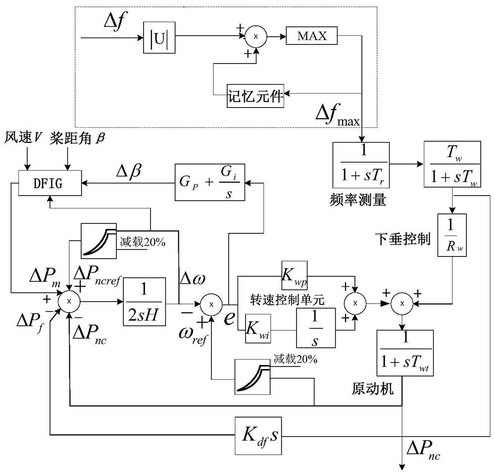 A kind of AGC optimal control method of power system with dfig