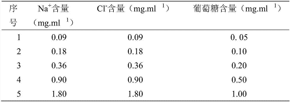 Method for simultaneously measuring content of dextrose, chlorine and sodium in sodium chloride and dextrose injection through HPLC-CAD (High Performance Liquid Chromatography- Corona Chaged Aerosol Detection)