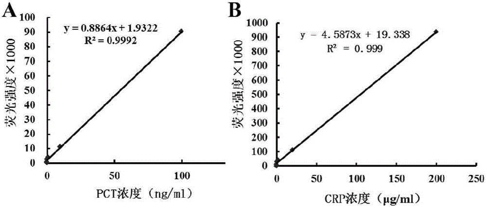 PCT (Procalcitonin) and CRP (C-Reactive Protein) double-label time resolution fluorescence immunoassay method for simultaneously detecting bacterial meningitis and viral meningitis