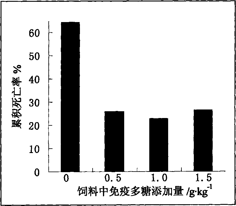 Immune polysaccharide intensifier and preparation method and application thereof